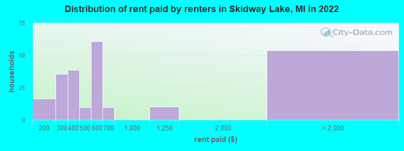 Distribution of rent paid by renters in Skidway Lake, MI in 2022