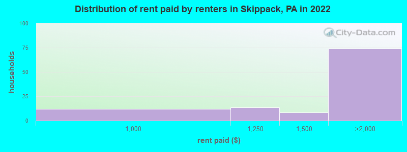 Distribution of rent paid by renters in Skippack, PA in 2022