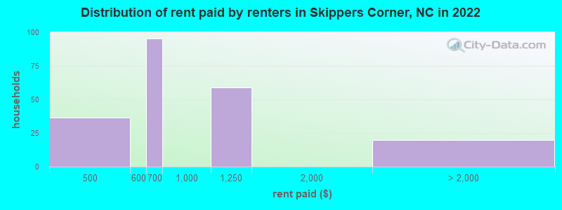 Distribution of rent paid by renters in Skippers Corner, NC in 2022