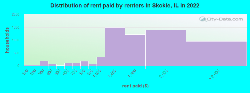 Distribution of rent paid by renters in Skokie, IL in 2022
