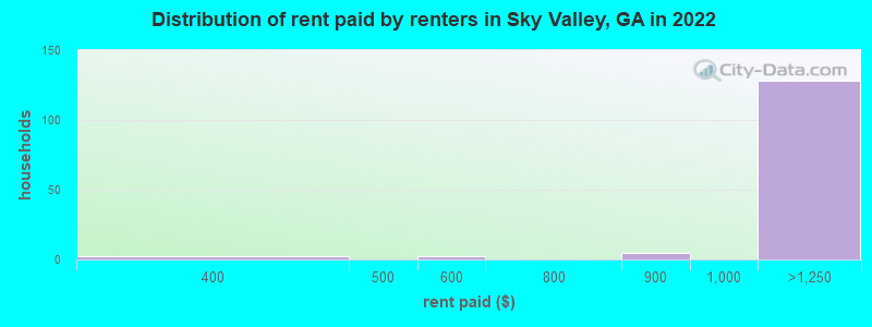 Distribution of rent paid by renters in Sky Valley, GA in 2022