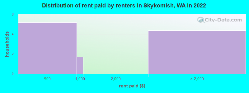 Distribution of rent paid by renters in Skykomish, WA in 2022