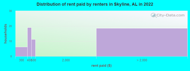 Distribution of rent paid by renters in Skyline, AL in 2022