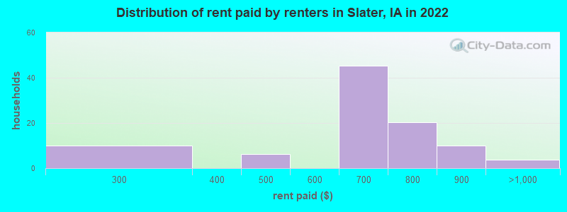 Distribution of rent paid by renters in Slater, IA in 2022