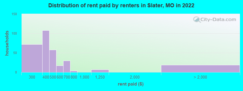 Distribution of rent paid by renters in Slater, MO in 2022