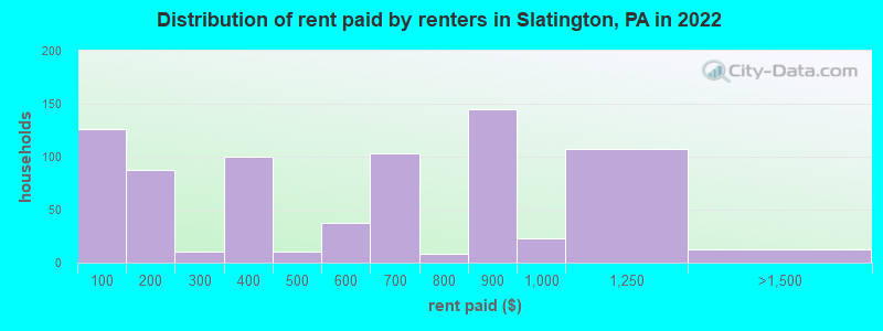 Distribution of rent paid by renters in Slatington, PA in 2022
