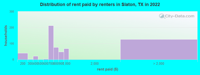 Distribution of rent paid by renters in Slaton, TX in 2022