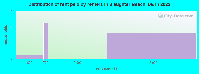 Distribution of rent paid by renters in Slaughter Beach, DE in 2022