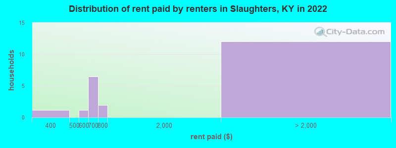 Distribution of rent paid by renters in Slaughters, KY in 2022