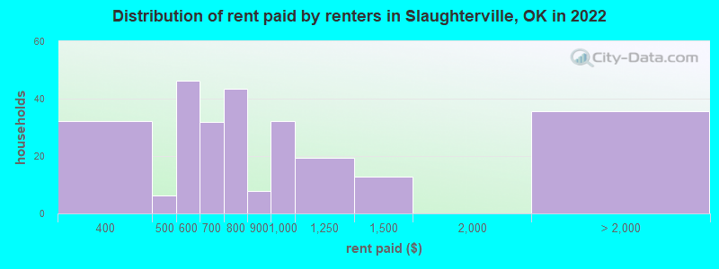 Distribution of rent paid by renters in Slaughterville, OK in 2022