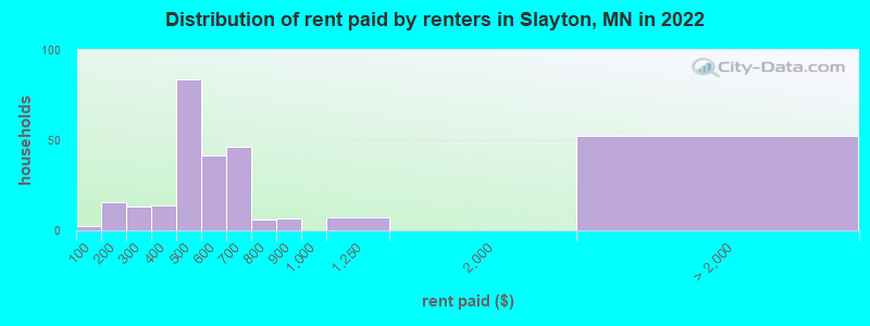 Distribution of rent paid by renters in Slayton, MN in 2022