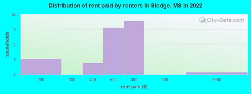Distribution of rent paid by renters in Sledge, MS in 2022