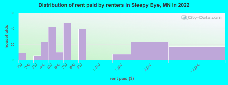 Distribution of rent paid by renters in Sleepy Eye, MN in 2022