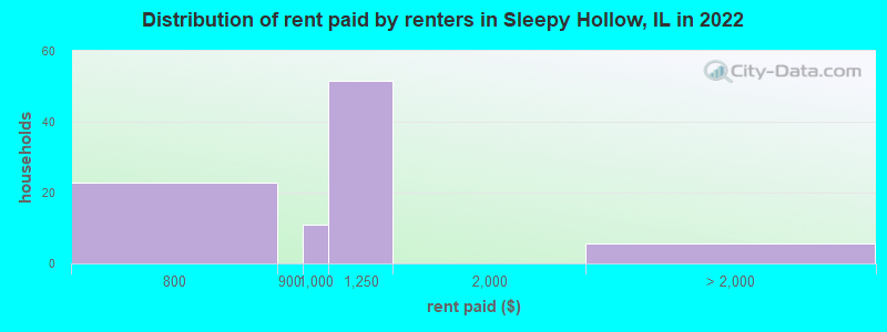 Distribution of rent paid by renters in Sleepy Hollow, IL in 2022