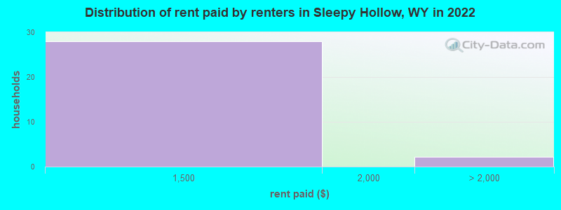 Distribution of rent paid by renters in Sleepy Hollow, WY in 2022