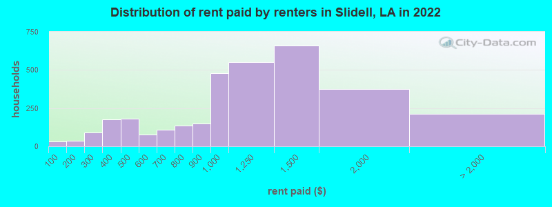 Distribution of rent paid by renters in Slidell, LA in 2022