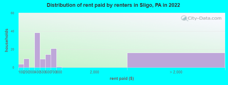 Distribution of rent paid by renters in Sligo, PA in 2022