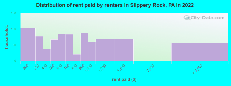 Distribution of rent paid by renters in Slippery Rock, PA in 2022