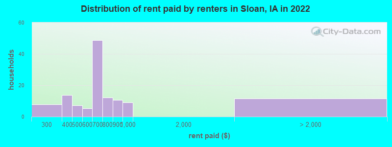 Distribution of rent paid by renters in Sloan, IA in 2022
