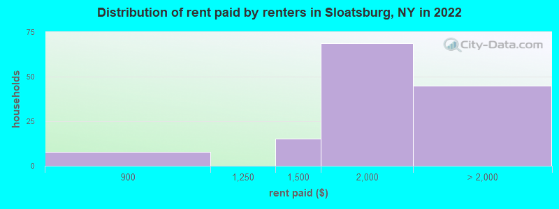 Distribution of rent paid by renters in Sloatsburg, NY in 2022