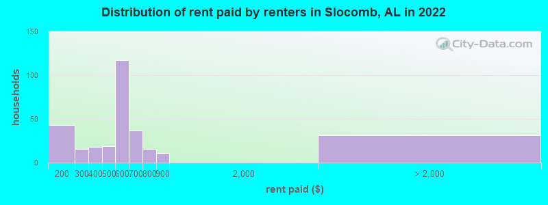 Distribution of rent paid by renters in Slocomb, AL in 2022