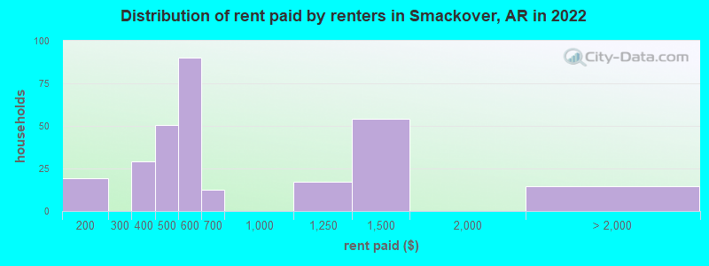 Distribution of rent paid by renters in Smackover, AR in 2022