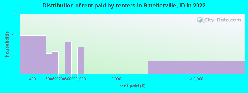 Distribution of rent paid by renters in Smelterville, ID in 2022