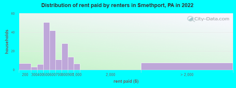 Distribution of rent paid by renters in Smethport, PA in 2022