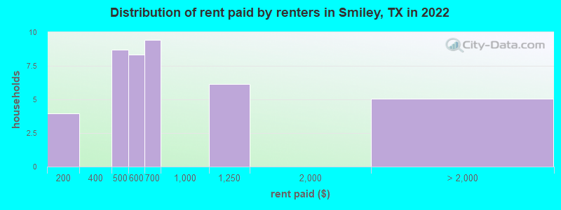Distribution of rent paid by renters in Smiley, TX in 2022