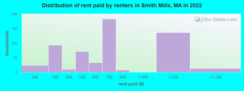 Distribution of rent paid by renters in Smith Mills, MA in 2022