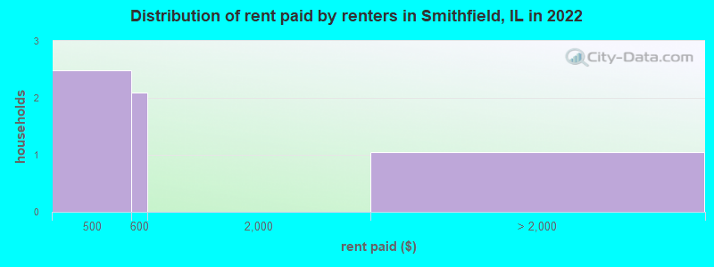 Distribution of rent paid by renters in Smithfield, IL in 2022