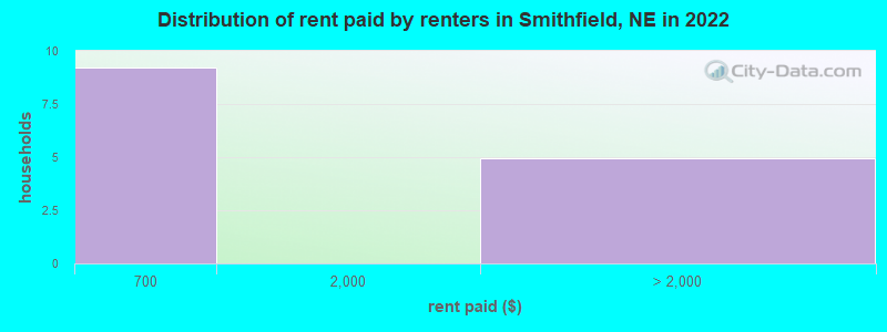 Distribution of rent paid by renters in Smithfield, NE in 2022