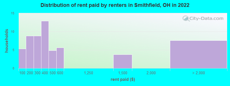 Distribution of rent paid by renters in Smithfield, OH in 2022