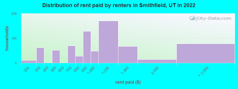 Distribution of rent paid by renters in Smithfield, UT in 2022