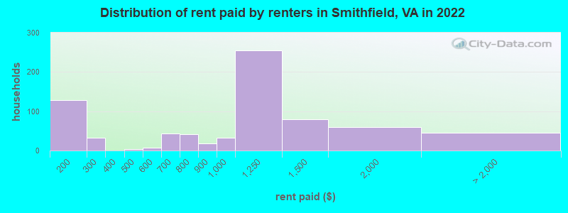 Distribution of rent paid by renters in Smithfield, VA in 2022