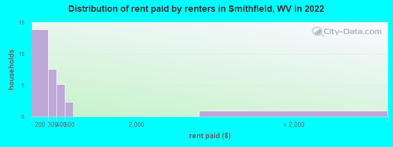 Distribution of rent paid by renters in Smithfield, WV in 2022