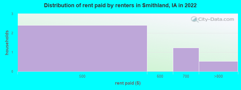 Distribution of rent paid by renters in Smithland, IA in 2022