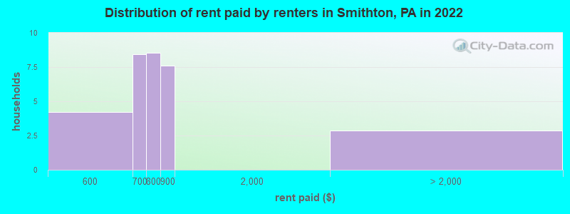 Distribution of rent paid by renters in Smithton, PA in 2022