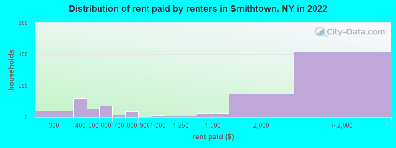 Distribution of rent paid by renters in Smithtown, NY in 2022