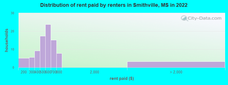 Distribution of rent paid by renters in Smithville, MS in 2022