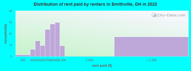Distribution of rent paid by renters in Smithville, OH in 2022