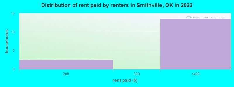 Distribution of rent paid by renters in Smithville, OK in 2022