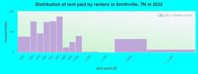 Distribution of rent paid by renters in Smithville, TN in 2022