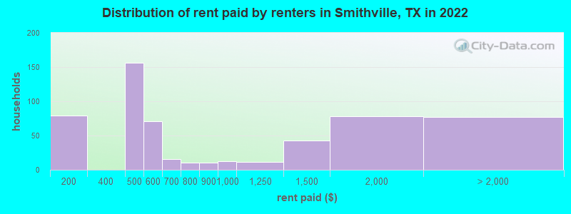 Distribution of rent paid by renters in Smithville, TX in 2022