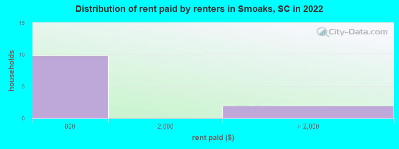 Distribution of rent paid by renters in Smoaks, SC in 2022