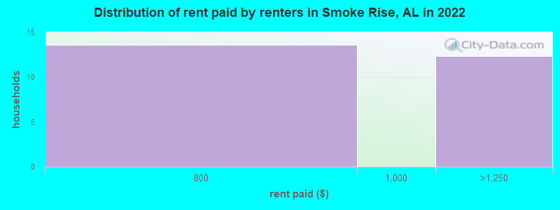 Distribution of rent paid by renters in Smoke Rise, AL in 2022
