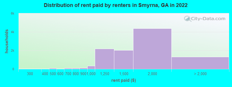 Distribution of rent paid by renters in Smyrna, GA in 2022
