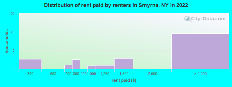 Distribution of rent paid by renters in Smyrna, NY in 2022