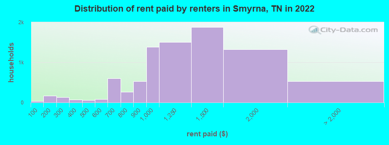 Distribution of rent paid by renters in Smyrna, TN in 2022