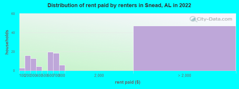 Distribution of rent paid by renters in Snead, AL in 2022